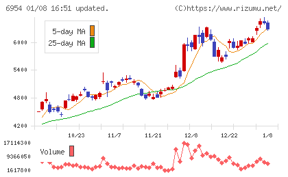 ファナックチャート