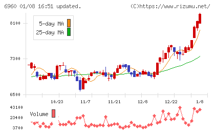 フクダ電子チャート
