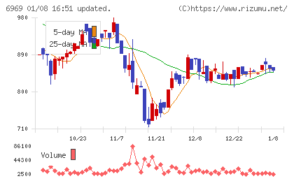 松尾電機チャート