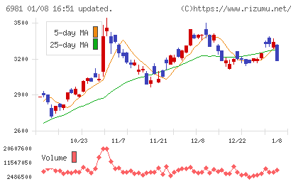 村田製作所チャート
