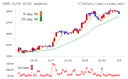 北陸電気工業チャート
