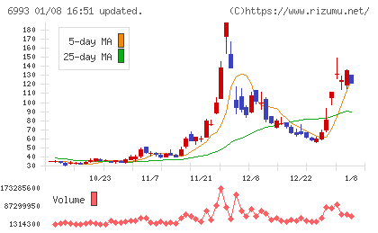 大黒屋ホールディングスチャート