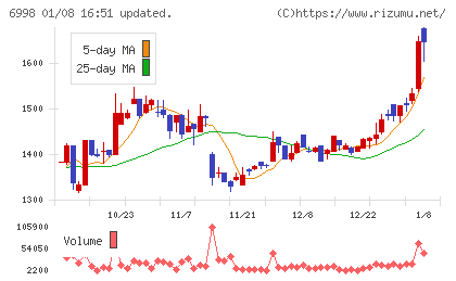 日本タングステンチャート