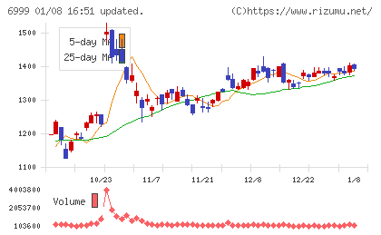 ＫＯＡチャート