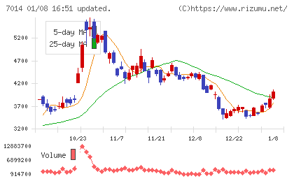 名村造船所チャート