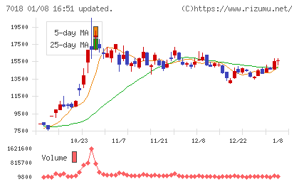 内海造船チャート