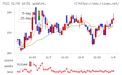 サノヤスホールディングスチャート