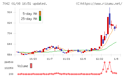アクセスグループ・ホールディングスチャート