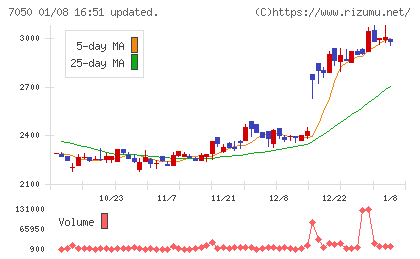 フロンティアインターナショナルチャート