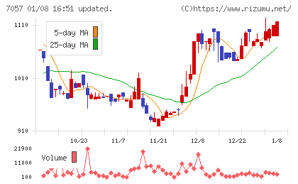 エヌ・シー・エヌチャート