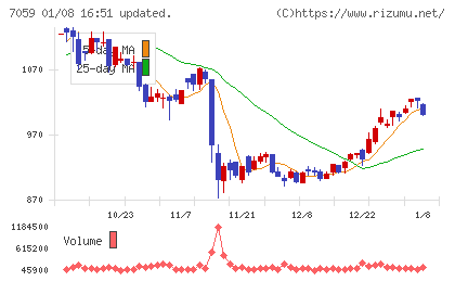 コプロ・ホールディングスチャート