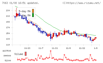 Ｂｉｒｄｍａｎチャート