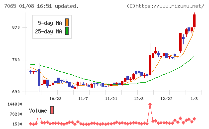 ユーピーアールチャート