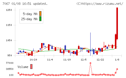 ブランディングテクノロジーチャート