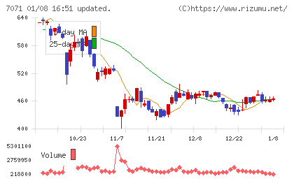 アンビスホールディングスチャート