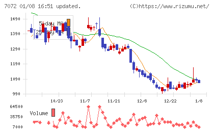 インティメート・マージャーチャート
