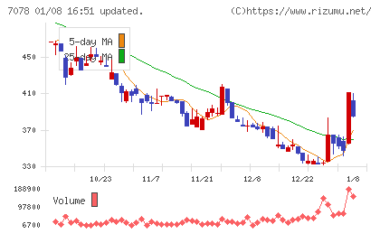 INCLUSIVE Holdingsチャート