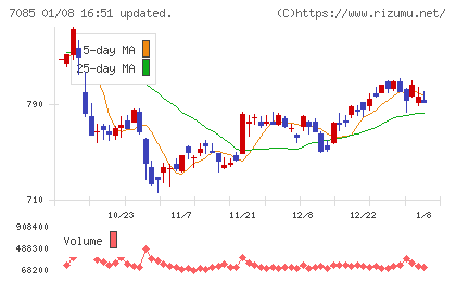 カーブスホールディングスチャート