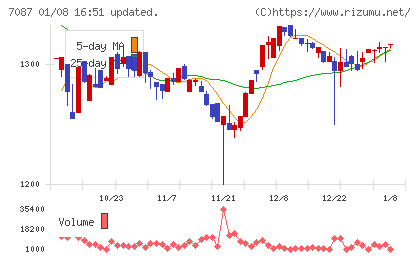 ウイルテックチャート
