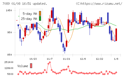 フォースタートアップスチャート