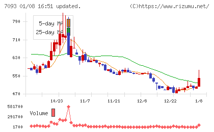 アディッシュチャート