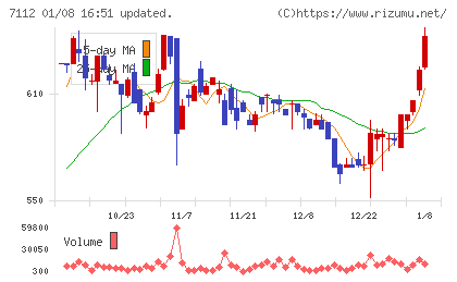 キューブチャート