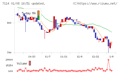 フーディソンチャート
