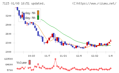 アルファパーチェスチャート