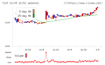 ミアヘルサホールディングスチャート
