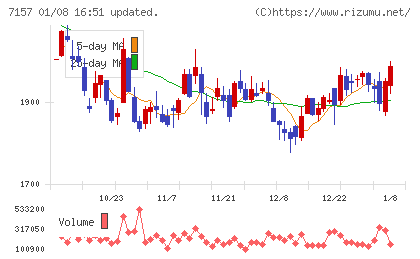 ライフネット生命保険チャート