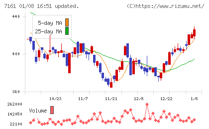 じもとホールディングスチャート