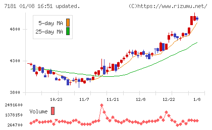 かんぽ生命保険チャート