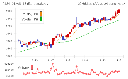 富山第一銀行チャート