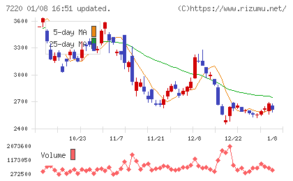 武蔵精密工業チャート