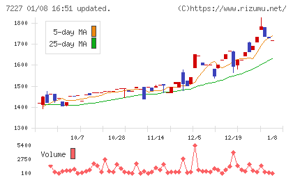 アスカチャート