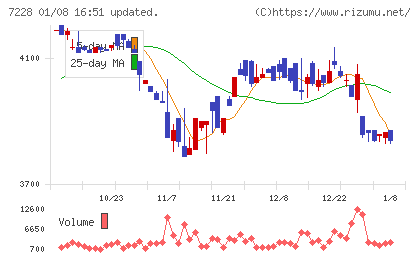 デイトナチャート