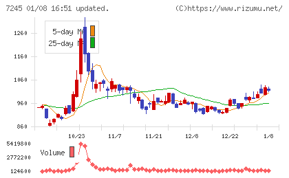 大同メタル工業チャート