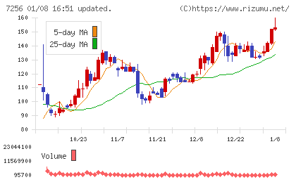 河西工業チャート