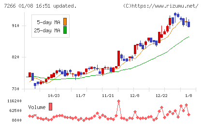 今仙電機製作所チャート