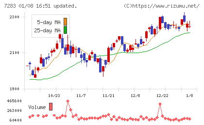 愛三工業チャート