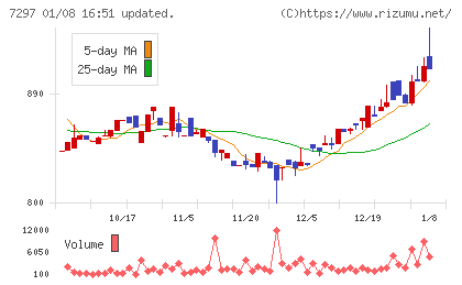 カーメイトチャート