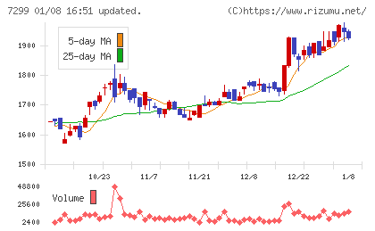 フジオーゼックスチャート