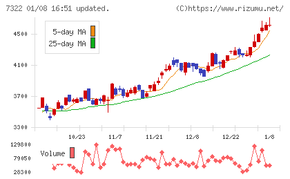 三十三フィナンシャルグループチャート