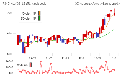 アイ・パートナーズフィナンシャルチャート
