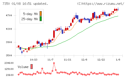 おきなわフィナンシャルグループチャート
