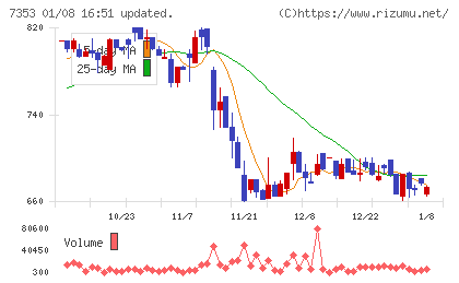 ＫＩＹＯラーニングチャート