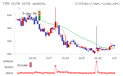 東京通信グループチャート