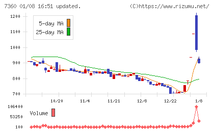 オンデックチャート