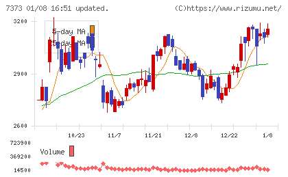 アイドマ・ホールディングスチャート