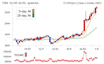 プロクレアホールディングスチャート
